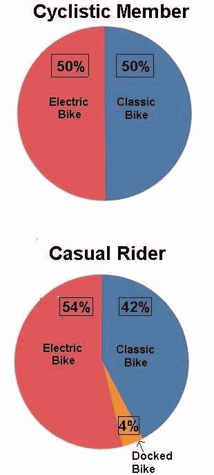 Bike Type Pie Chart