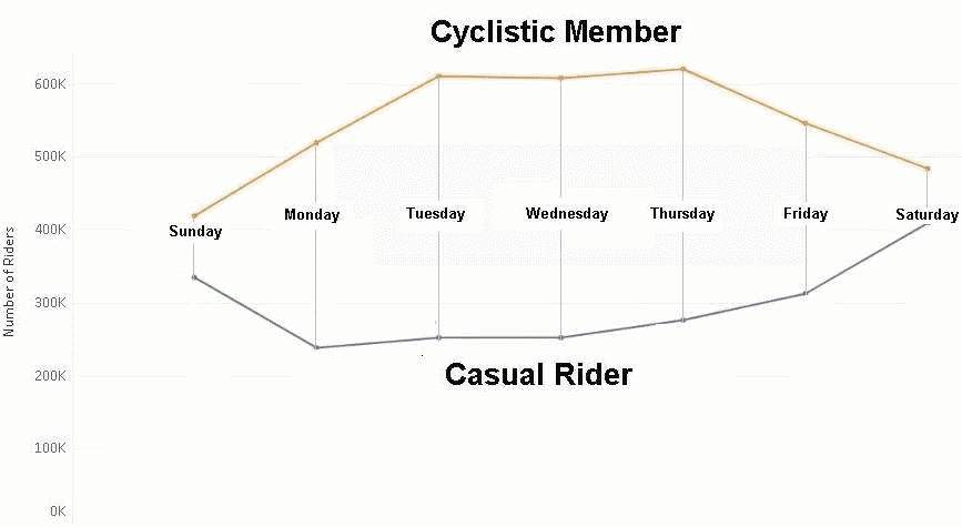 Day of Week Graph